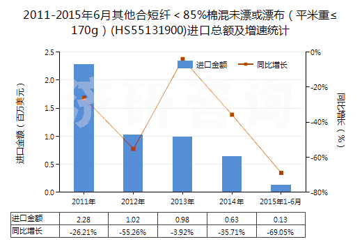 2011-2015年6月其他合短纖＜85%棉混未漂或漂布（平米重≤170g）(HS55131900)進(jìn)口總額及增速統(tǒng)計(jì)